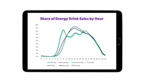 Share of energy drink sales by hour