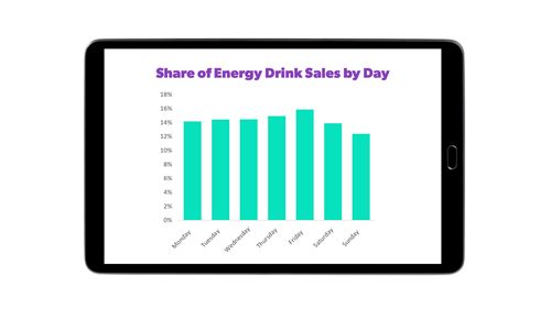 Share of energy drink sales by day