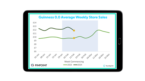 Guinness 0.0 average weekly store sales during Rugby Six Nations 2023 vs 2024