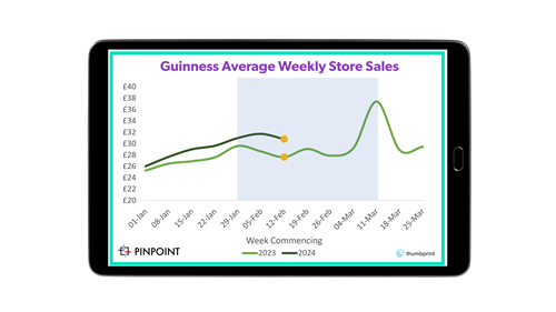 Guinness average weekly store sales during Rugby Six Nations 2023 vs 2024